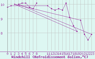 Courbe du refroidissement olien pour Naven