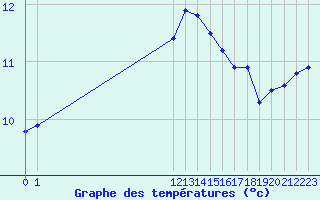 Courbe de tempratures pour San Chierlo (It)