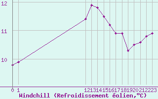 Courbe du refroidissement olien pour San Chierlo (It)