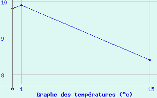 Courbe de tempratures pour Hald V