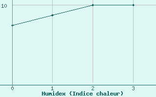 Courbe de l'humidex pour Campbell Island Aws