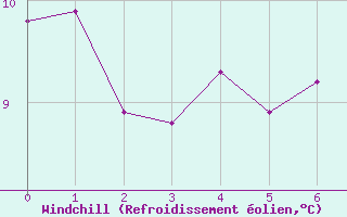 Courbe du refroidissement olien pour Aviemore