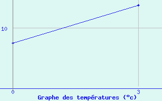 Courbe de tempratures pour Sarcovschina