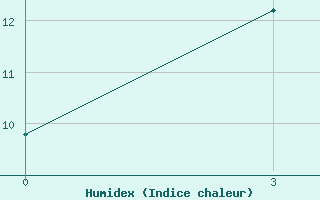 Courbe de l'humidex pour Belinski