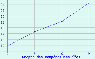 Courbe de tempratures pour Rushan