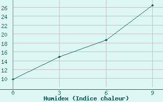 Courbe de l'humidex pour Rushan