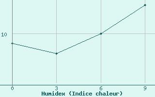 Courbe de l'humidex pour Vanadzor