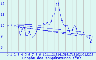 Courbe de tempratures pour Oostende (Be)