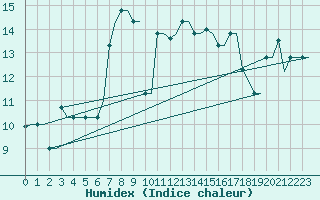 Courbe de l'humidex pour Heraklion Airport