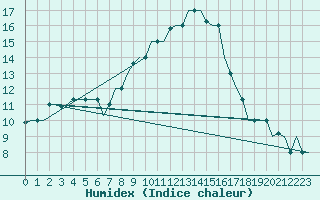 Courbe de l'humidex pour Milan (It)