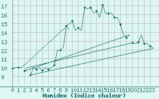 Courbe de l'humidex pour Santiago / Labacolla