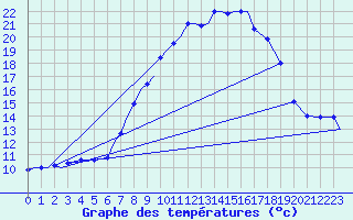 Courbe de tempratures pour Marham