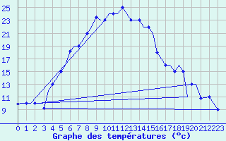 Courbe de tempratures pour Uralsk
