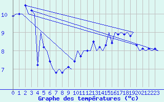 Courbe de tempratures pour Platform P11-b Sea