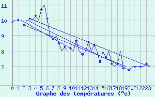 Courbe de tempratures pour Stornoway