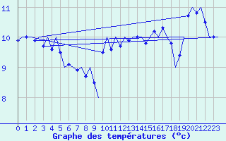 Courbe de tempratures pour Platform P11-b Sea