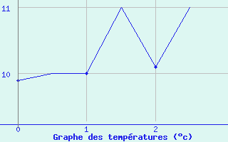 Courbe de tempratures pour Payerne (Sw)