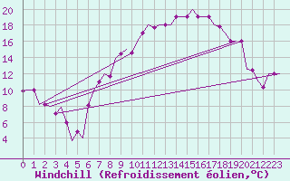 Courbe du refroidissement olien pour Torino / Caselle