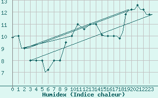 Courbe de l'humidex pour Vamdrup