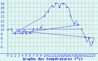 Courbe de tempratures pour Dar-El-Beida