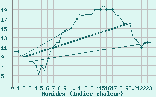 Courbe de l'humidex pour Torino / Caselle
