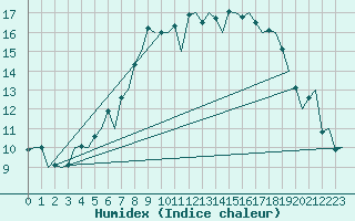 Courbe de l'humidex pour Ostersund / Froson