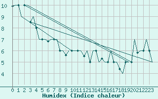 Courbe de l'humidex pour Gnes (It)