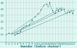 Courbe de l'humidex pour London / Heathrow (UK)