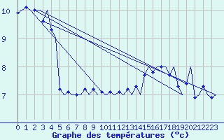 Courbe de tempratures pour Platform Awg-1 Sea