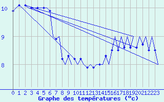 Courbe de tempratures pour Le Goeree