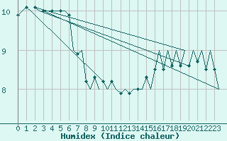 Courbe de l'humidex pour Le Goeree