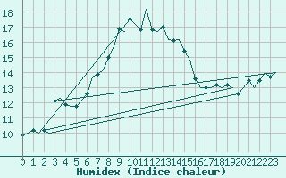 Courbe de l'humidex pour De Kooy