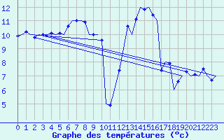 Courbe de tempratures pour Wunstorf