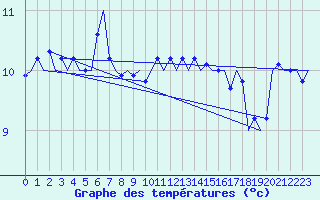 Courbe de tempratures pour Platform L9-ff-1 Sea