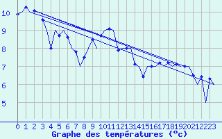 Courbe de tempratures pour Genve (Sw)