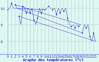 Courbe de tempratures pour Hemavan