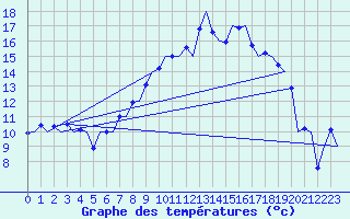 Courbe de tempratures pour Farnborough