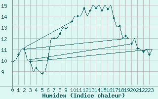 Courbe de l'humidex pour Vlissingen