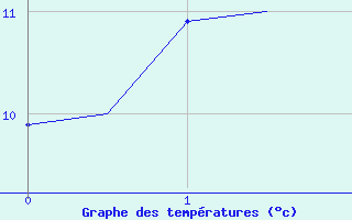 Courbe de tempratures pour Hohn