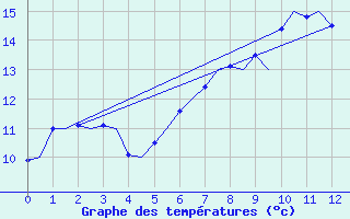 Courbe de tempratures pour Altenstadt