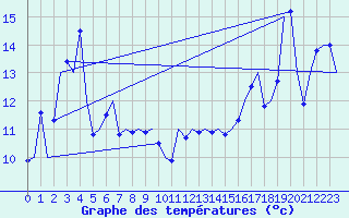 Courbe de tempratures pour Platform A12-cpp Sea
