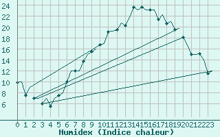 Courbe de l'humidex pour Payerne (Sw)