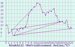 Courbe du refroidissement olien pour Schaffen (Be)