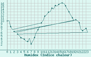 Courbe de l'humidex pour Madrid / Barajas (Esp)