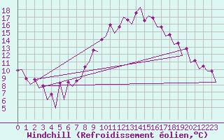 Courbe du refroidissement olien pour Frankfort (All)
