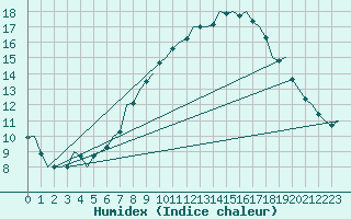 Courbe de l'humidex pour Stuttgart-Echterdingen