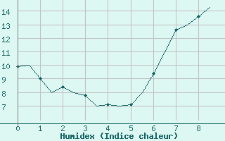 Courbe de l'humidex pour Odiham