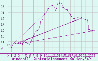 Courbe du refroidissement olien pour Volkel