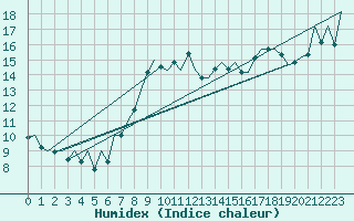 Courbe de l'humidex pour Asturias / Aviles