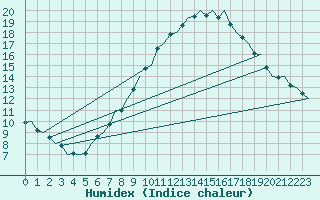 Courbe de l'humidex pour Linz / Hoersching-Flughafen